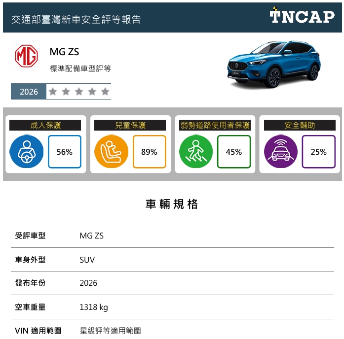TNCAP 執行機構公布115年第三季一車型第二版評等結果，MG ZS 車型獲得零顆星